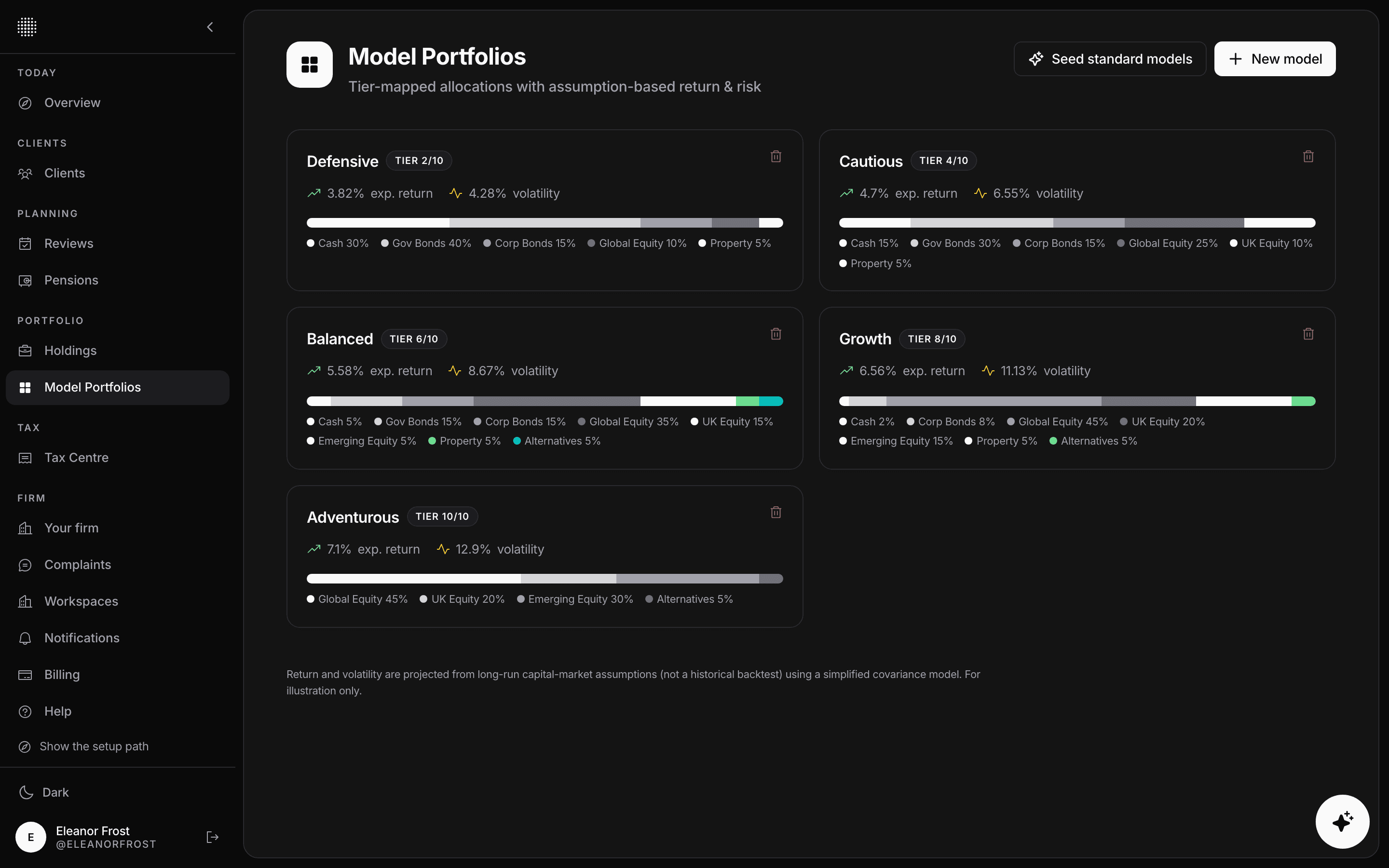 Five risk-tiered model portfolios from Defensive to Adventurous with expected return, volatility and asset allocation
